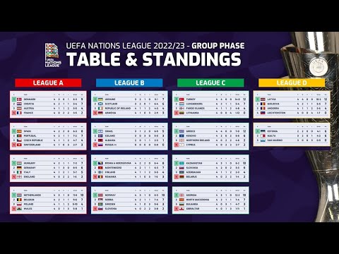UEFA Nations League 2022/23: Table & Standings /June 2022 | JunGSa Football
