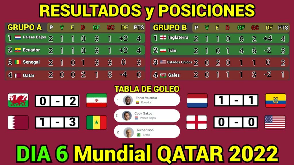 RESULTADOS y TABLA DE POSICIONES HOY Mundial QATAR 2022 Dia 6