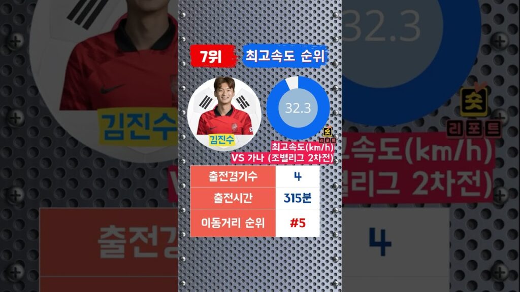 2022 카타르 월드컵 대한민국선수 최고속도 순위 - 대한민국 최고의 스프린터는?