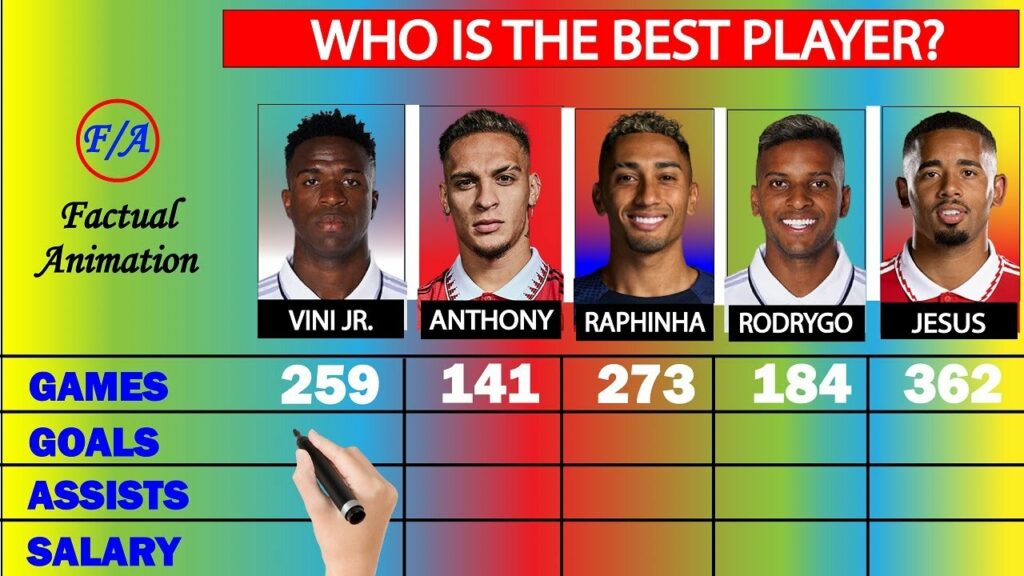 Vini jr vs Anthony vs Raphinha vs Rodrygo vs Gabriel Jesus Comparison | Brazilian Fowards Compared