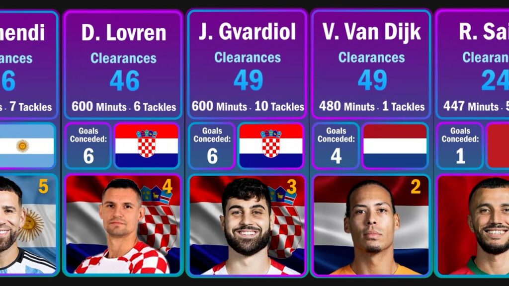 Ranking The Top Defenders in 2022 World Cup | Best Defender at 2022 World Cup | Romain Saïss Morocco