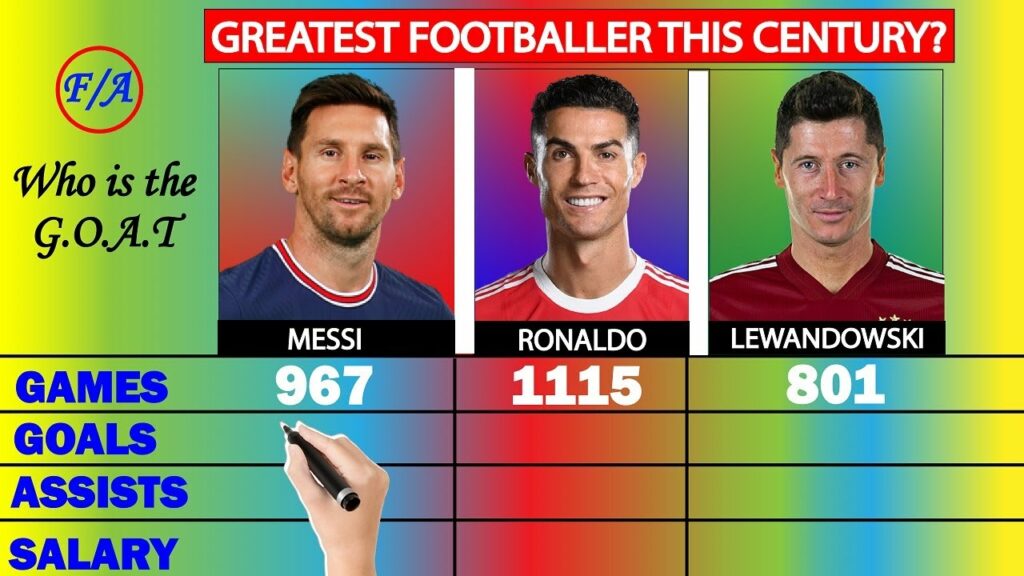 Lionel Messi vs Cristiano Ronaldo vs Robert Lewandowski Comparison | Who is the GOAT? F/A