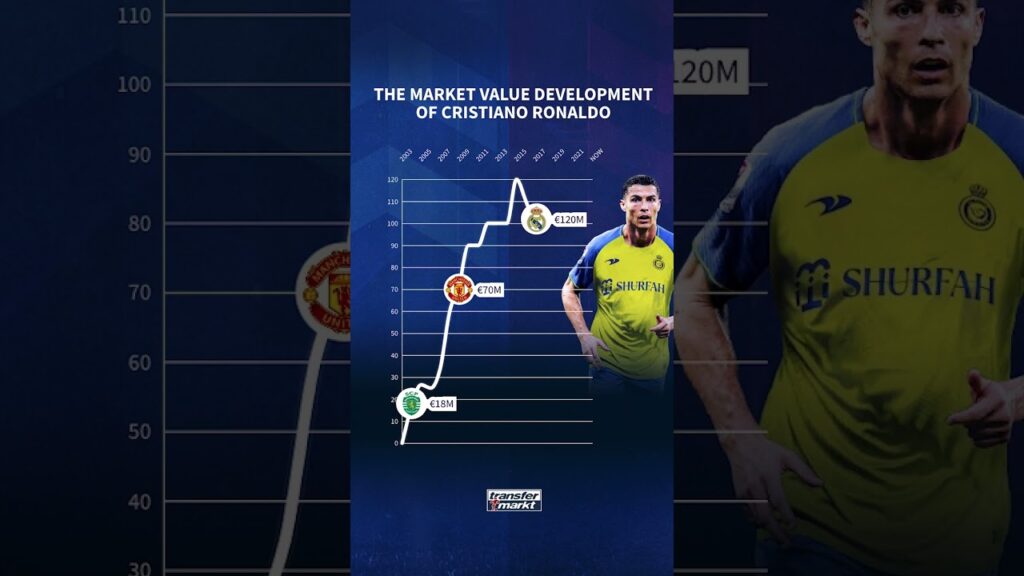 What a career he had so far! 819 goals 🤯 #shorts #ronaldo #cristianoronaldo #cr7 #cristiano #alnassr