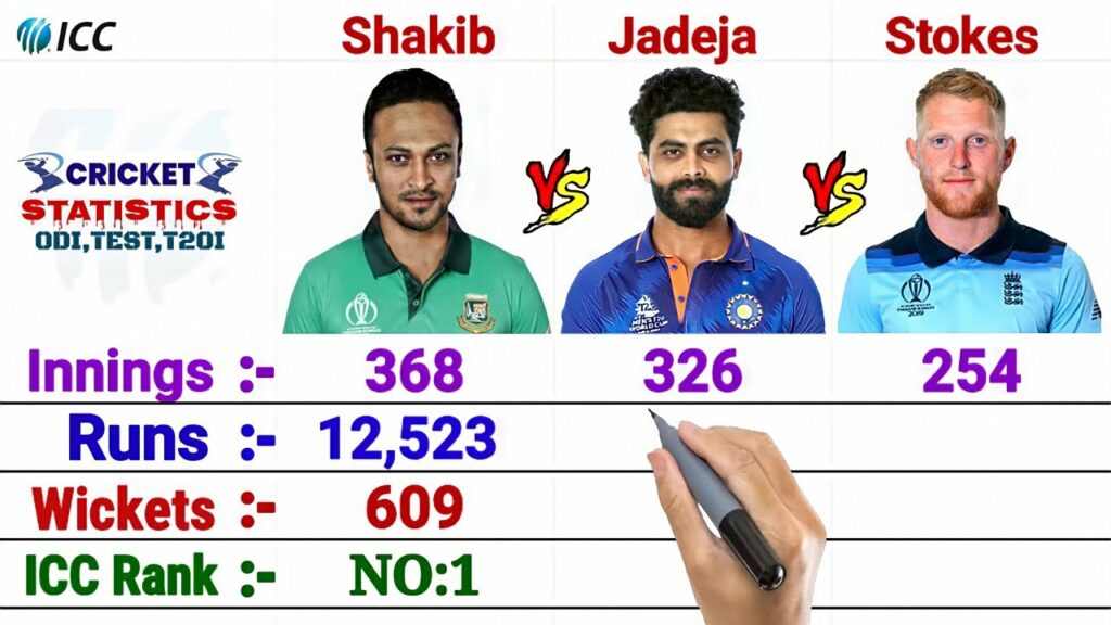 All-rounder Comparison 2022 :-  Shakib Al Hasan vs Ravindra Jadeja vs Ben Stokes