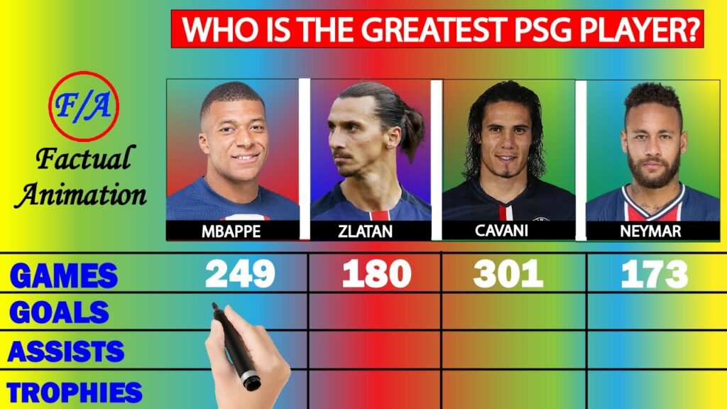 Mbappe vs Zlatan vs Cavani vs Neymar at PSG Compared - Who is the GREATEST PSG player? | F/A