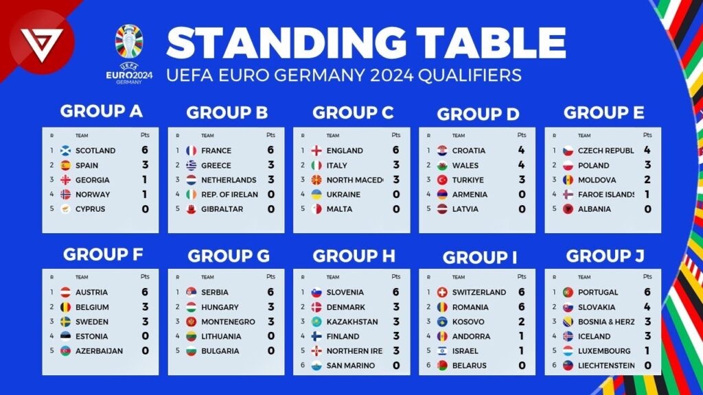 Standing Table UEFA Euro 2024 Qualifiers as of March 2023