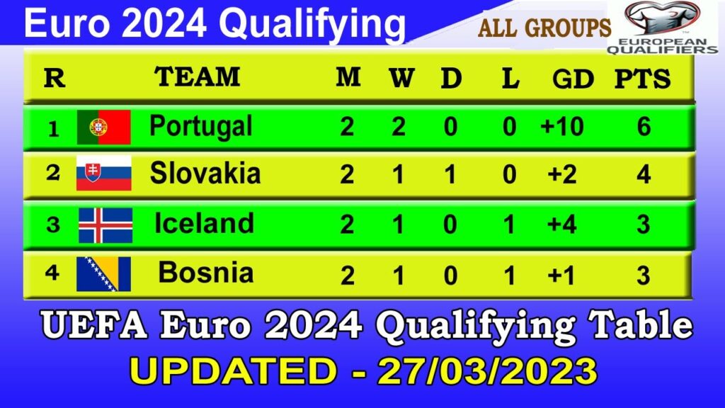 UEFA Euro 2024 Table & Standings - LAST UPDATE 27/03/2023 | European Qualifiers Table