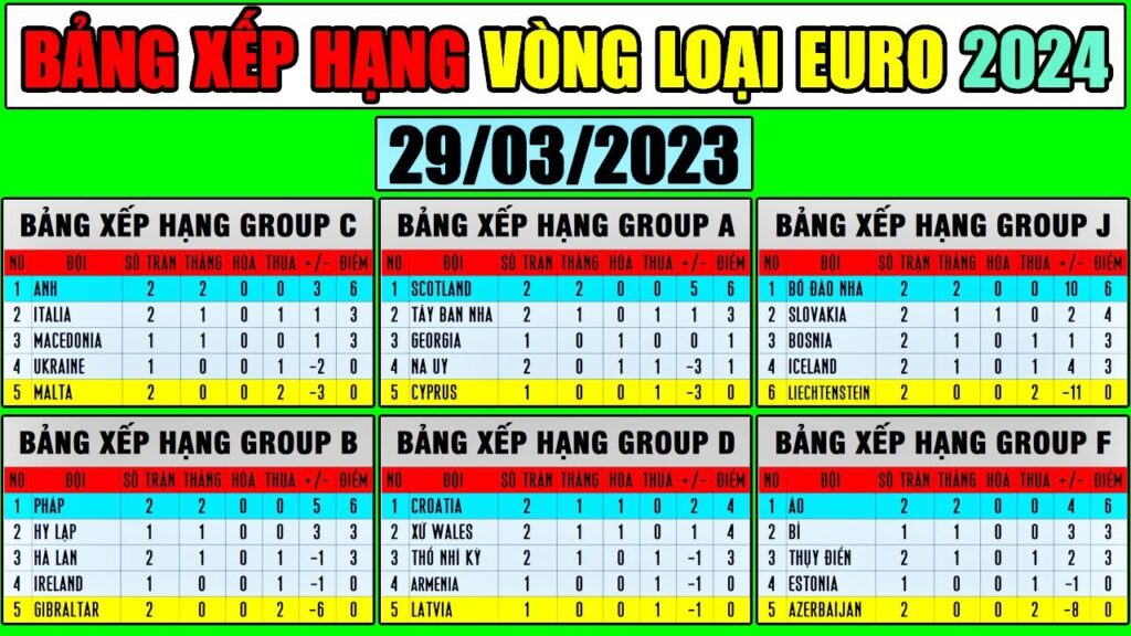 Bảng Xếp Hạng Vòng Loại Euro 2024 | Cập Nhật Sáng 29/3/2023 | Bồ Đào Nha Top 1, Tây Ban Nha Top 2