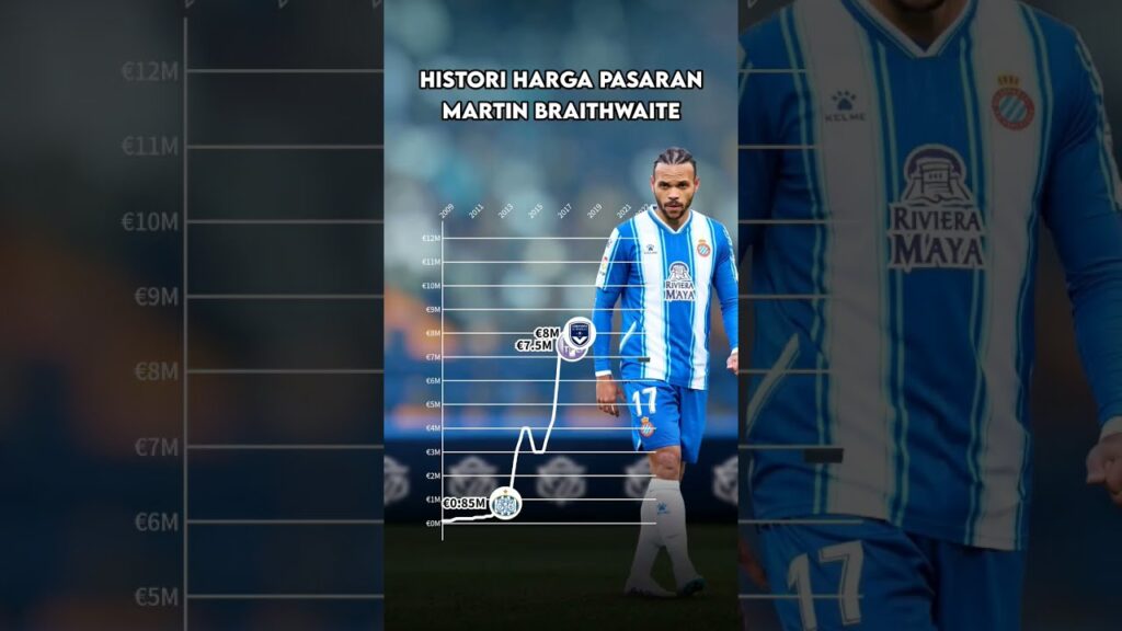 Histori Harga Pasaran Martin Braithwaite #shorts #braithwaite #espanyol