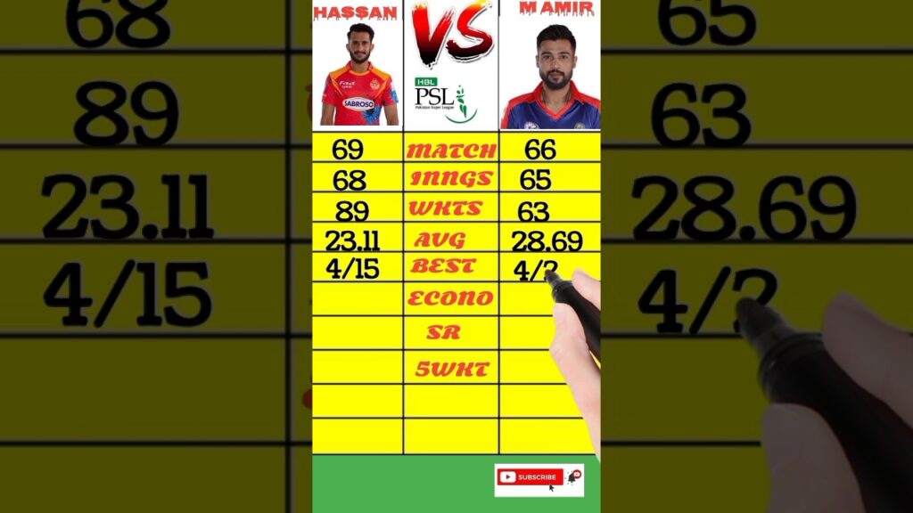 Hassan Ali vs M Amir in Psl Comparison #shorts #trending #cricket #ytshorts #viral Hassan Ali vs M Amir in Psl Comparison #shorts #trending #cricket #ytshorts #viral