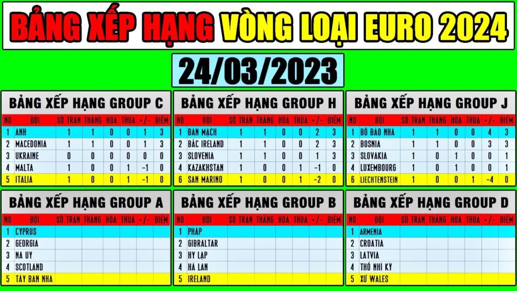 Bảng Xếp Hạng Vòng Loại Euro 2024 | Cập Nhật Sáng 24/3/2023 | Anh, Bồ Đào Nha Chiếm Top 1