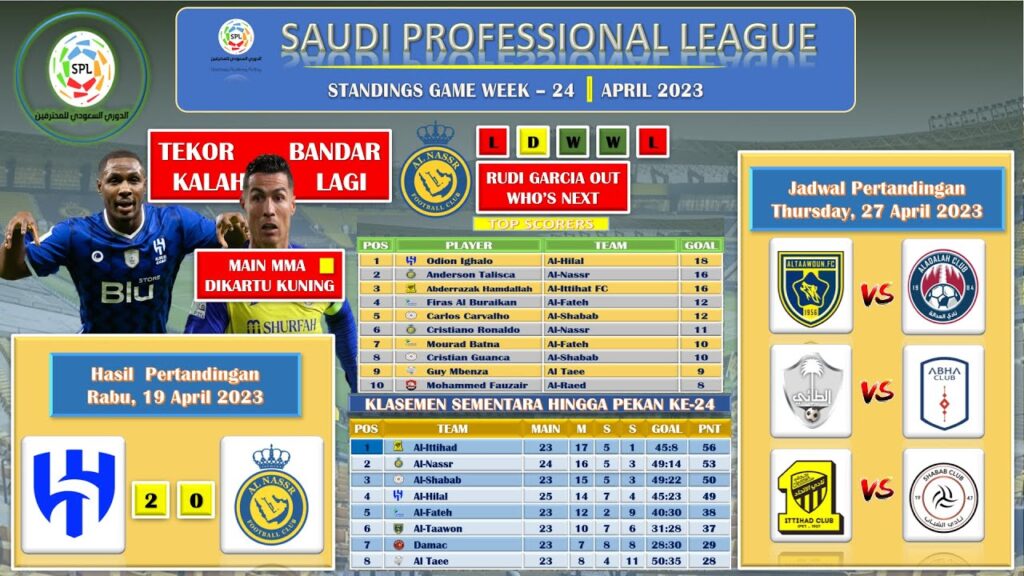 AL NASSR KALAH 0-2 DARI AL HILAL DI SAUDI PRO LEAGUE~NO GOAL FROM CR7. SIAPPA SUCCESSOR RUDI GARCIA?