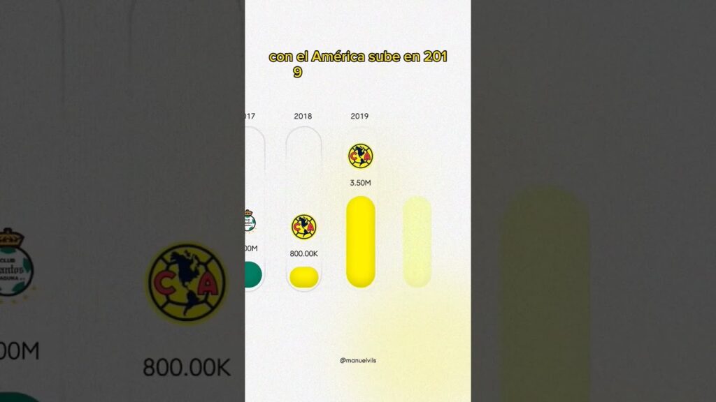 ¿Cuánto cuesta Jorge Sánchez? #clubamerica #ligamx #ajax