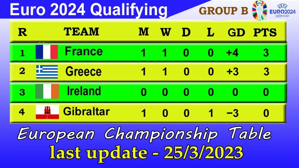 Euro 2024 qualifying Table Today 25 MAR 2023 | Euro 2024 Standings - Last update 25/3/2023