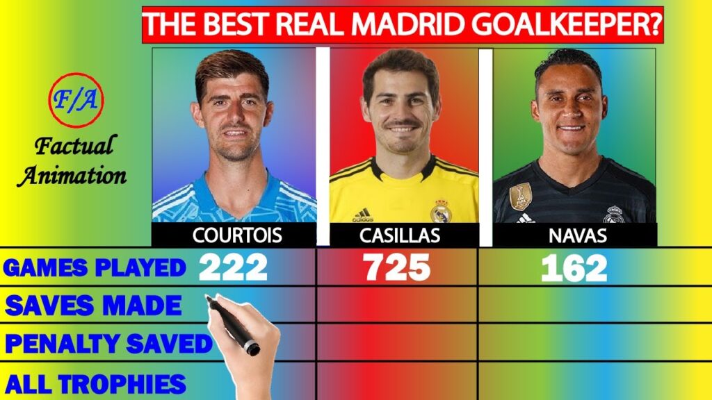 Thibaut Courtois vs Iker Casillas vs Keylor Navas Comparison - The BEST Real Madrid goalkeeper? F/A