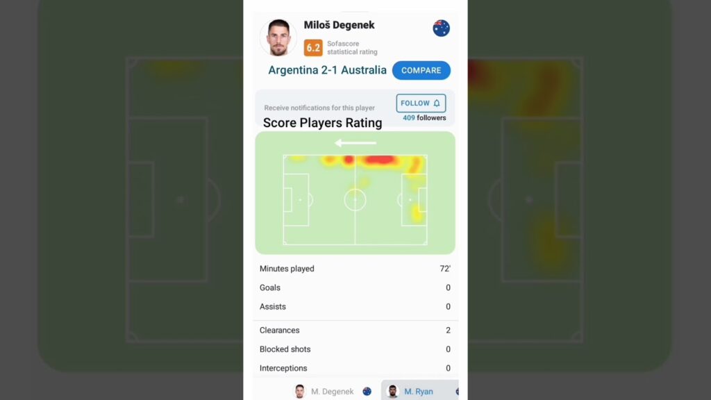 Rating Rapor Pemain Australia vs Argentina 😉 Craig Goodwin 👍 #worldcup2022 #pialadunia2022 #shorts