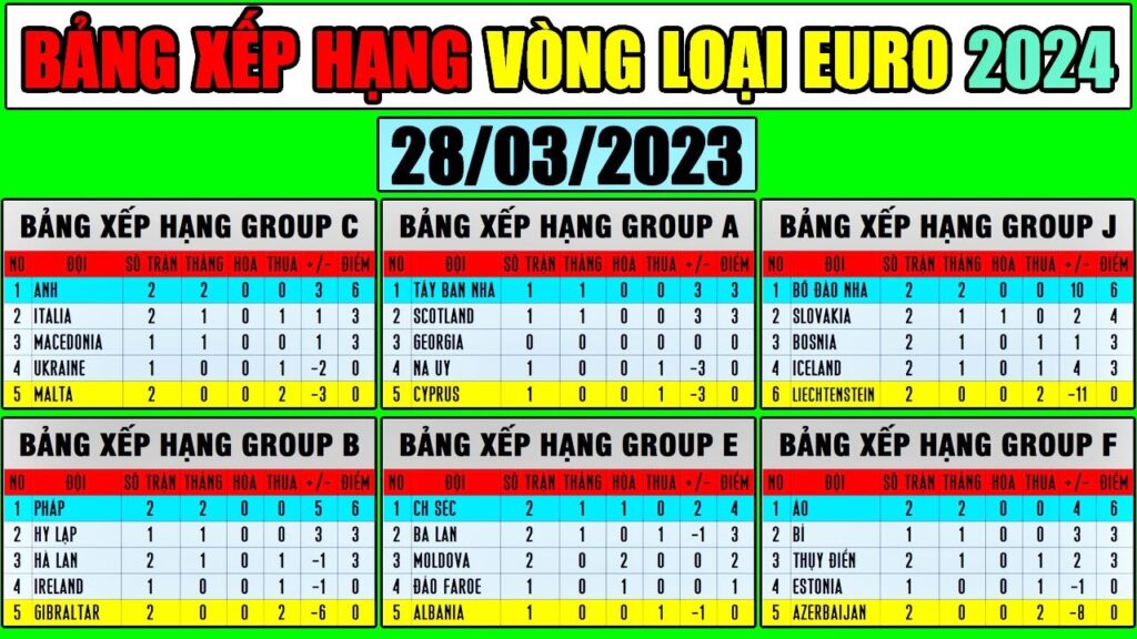 Bảng Xếp Hạng Vòng Loại Euro 2024 | Cập Nhật Sáng 28/3/2023 | Pháp, Bồ Đào Nha, Anh Vững Vàng Top 1