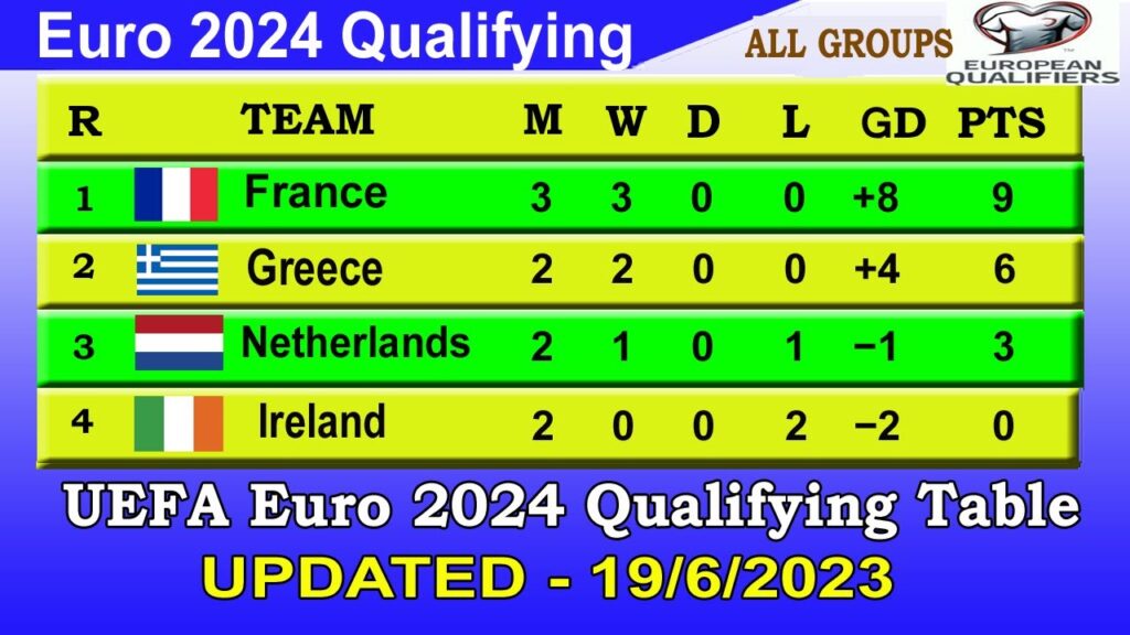 Euro 2024 Qualifiers Table Today 19 JUN | Euro 2024 Standings - Last update 19/6/2023