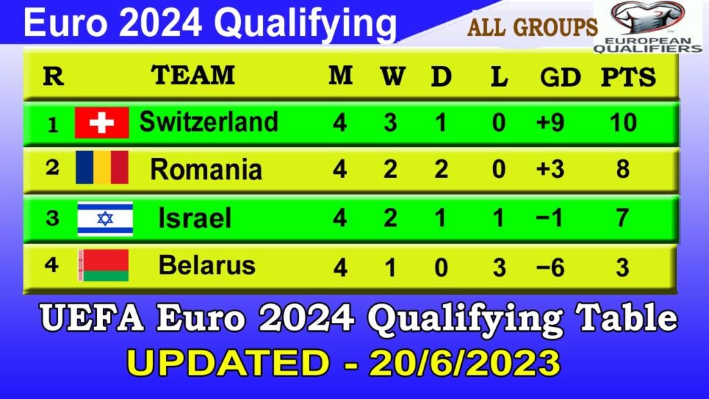 Euro 2024 Qualifiers Table Today 20 JUNE | Euro 2024 Standings - Last update 20/6/2023