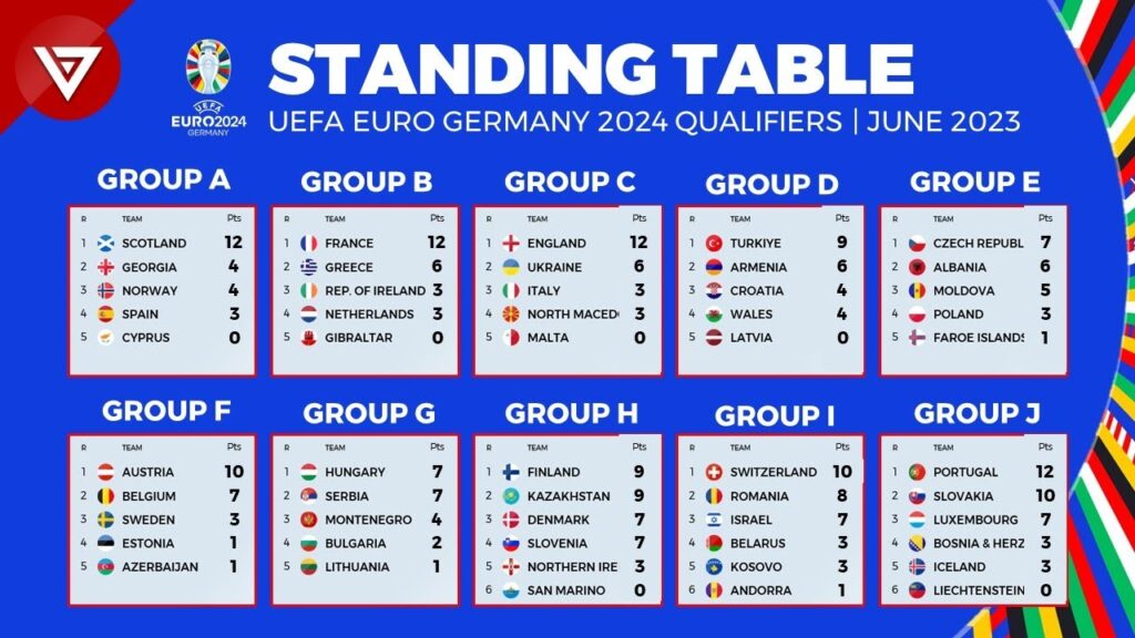 UEFA Euro 2024 Qualifiers Standing Table as of June 2023