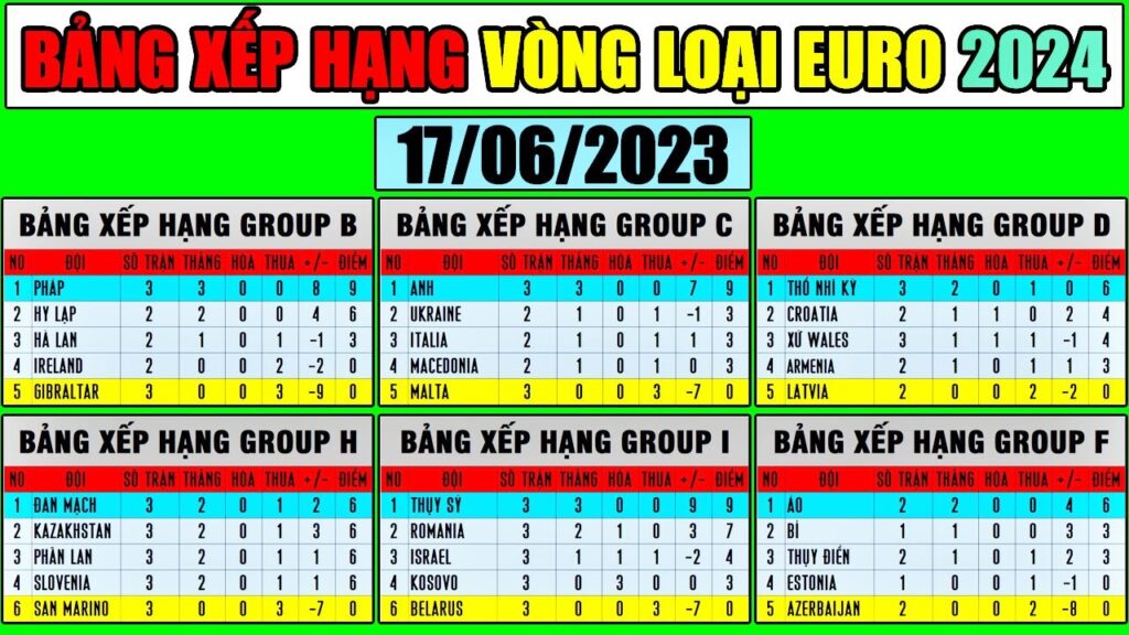 Bảng Xếp Hạng Vòng Loại Euro 2024 | Cập Nhật Sáng 17/6/2023 | Anh, Pháp Vững Vàng Top 1