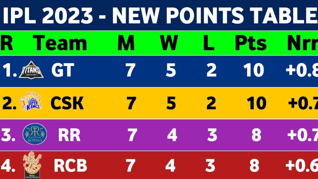 IPL points Table 2023 - After GT Vs MI Match 35 || New IPL 2023 points table