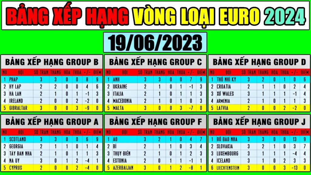 Bảng Xếp Hạng Vòng Loại Euro 2024 | Cập Nhật Sáng 19/6/2023 | Bồ Đào Nha Top 1, Tây Ban Nha Top 3
