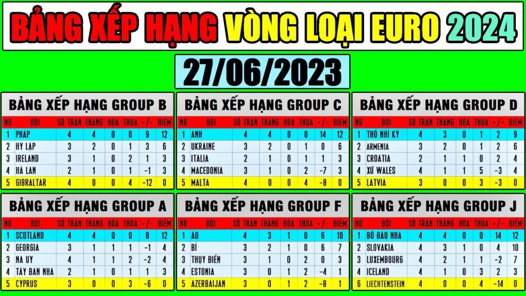 Bảng Xếp Hạng Vòng Loại Euro 2024 | Cập Nhật Sáng 27/6/2023 | Anh, Pháp, Bồ Đào Nha Vững Vàng Top 1