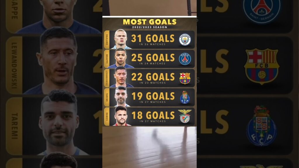MOST GOALS 2022/2023 SEASON ||🤯🔥#shorts#haaland#mbappe#lewandowski#taremi#ramos#youtubeshorts#vairal