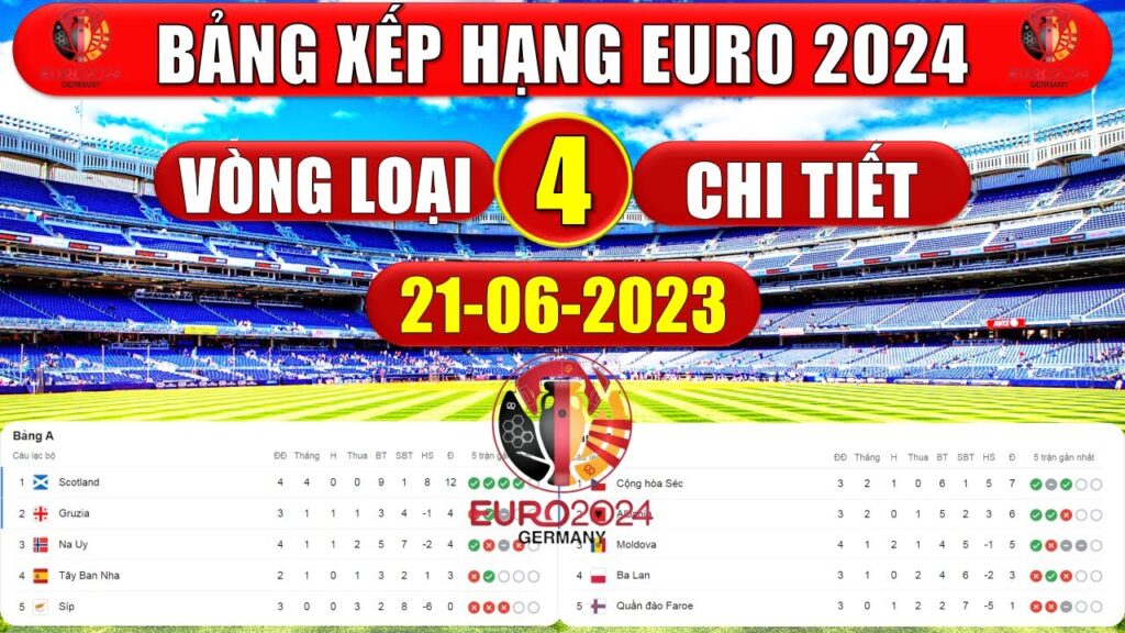 Bảng Xếp Hạng Vòng Loại Euro 2024 | Cập Nhật Sáng 21/6/2023 | Bồ Đào Nha, Áo: Vững Chắc Top 1