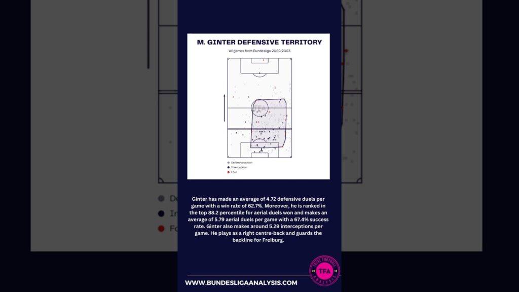 How Matthias Ginter has already become the spine of Freiburg’s defense |Bundesliga 2022/23| #shorts