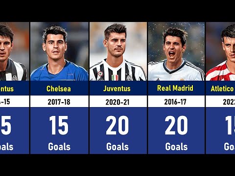 Alvaro Morata's Goal-Scoring Journey. A Fascinating Look at Every Season | 2010-2023