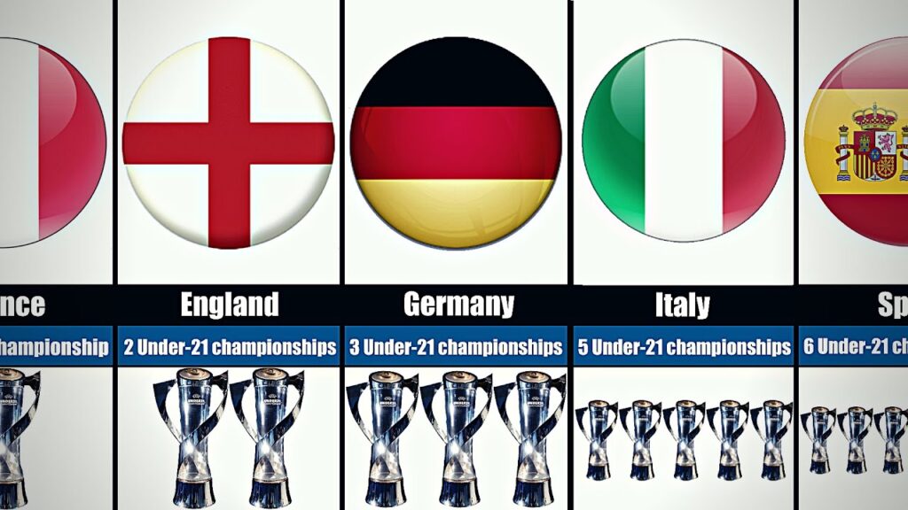 Most Euro u21 Winners