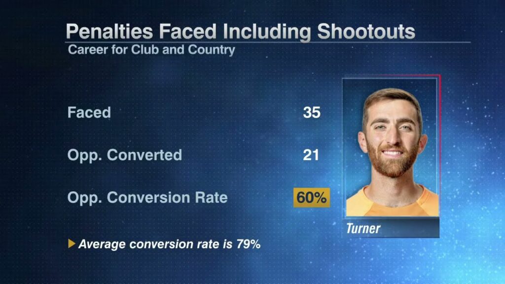 Matt Turner's USMNT heroics impressed Shaka Hislop: 'He should be playing 90 MINUTES!' 🇺🇸 | ESPN FC