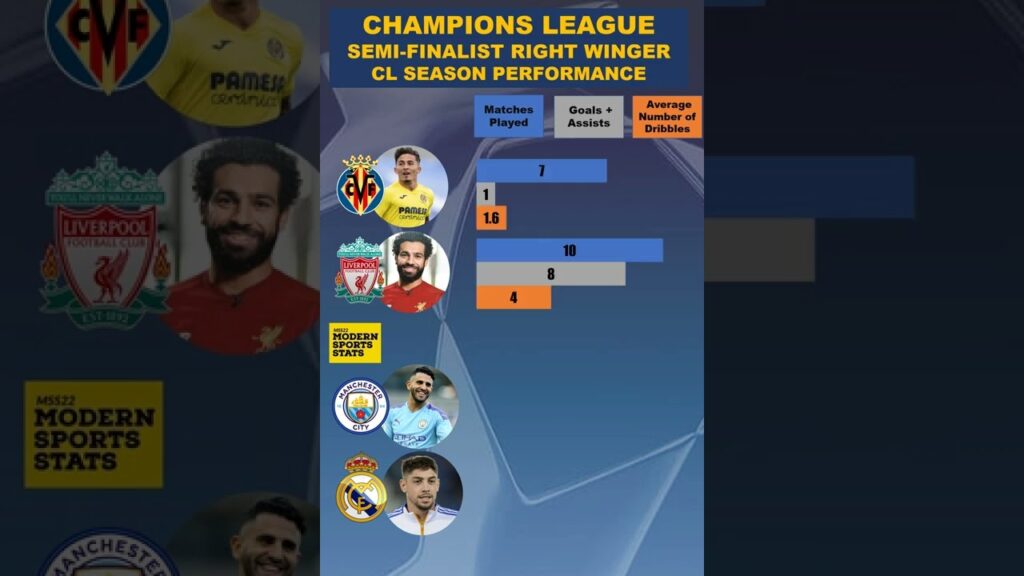 Mo Salah vs Pino & Mahrez vs Valverde. Who is the best Right Winger in the Champions League?