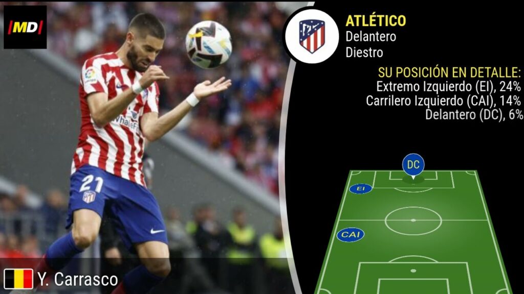 Yannick Carrasco (Atlético): Trayectoria, posiciones y habilidades