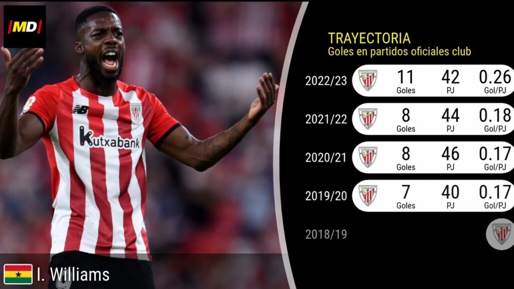 Iñaki Williams  (Athletic Club): Trayectoria, posiciones y habilidades