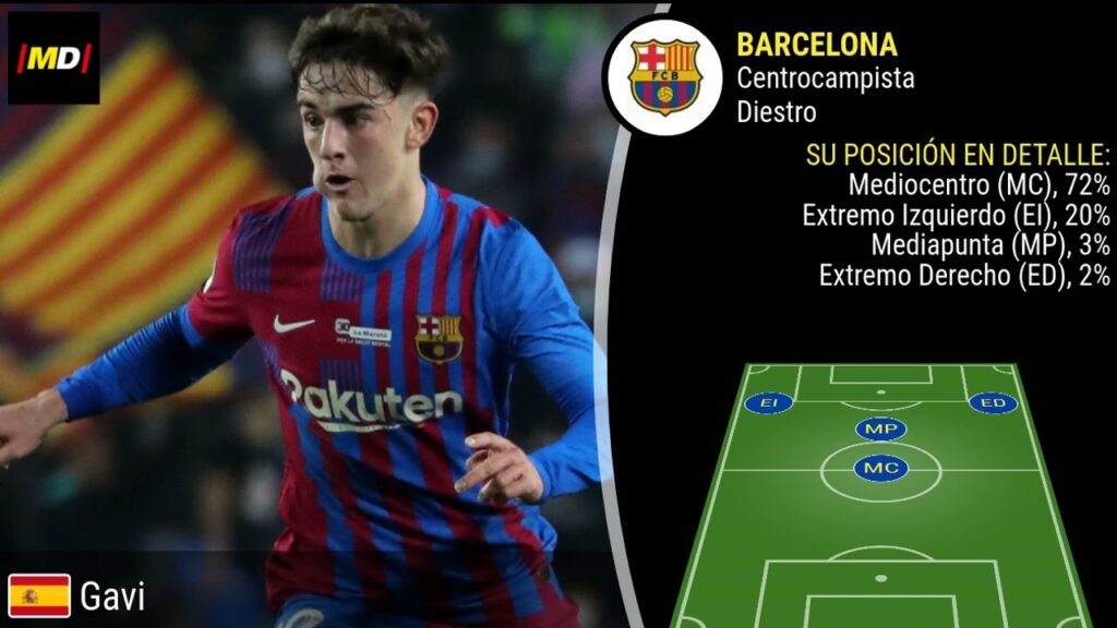 Gavi (FC Barcelona): Trayectoria, posiciones y habilidades
