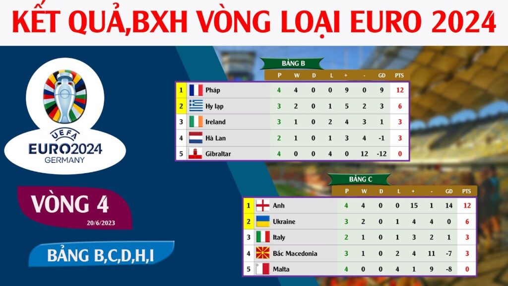 Kết quả Vòng 4 Bảng  B,C,D,H,I Vòng loại Euro 2024, Bảng xếp hạng, lịch thi đấu hôm nay 20/6/23