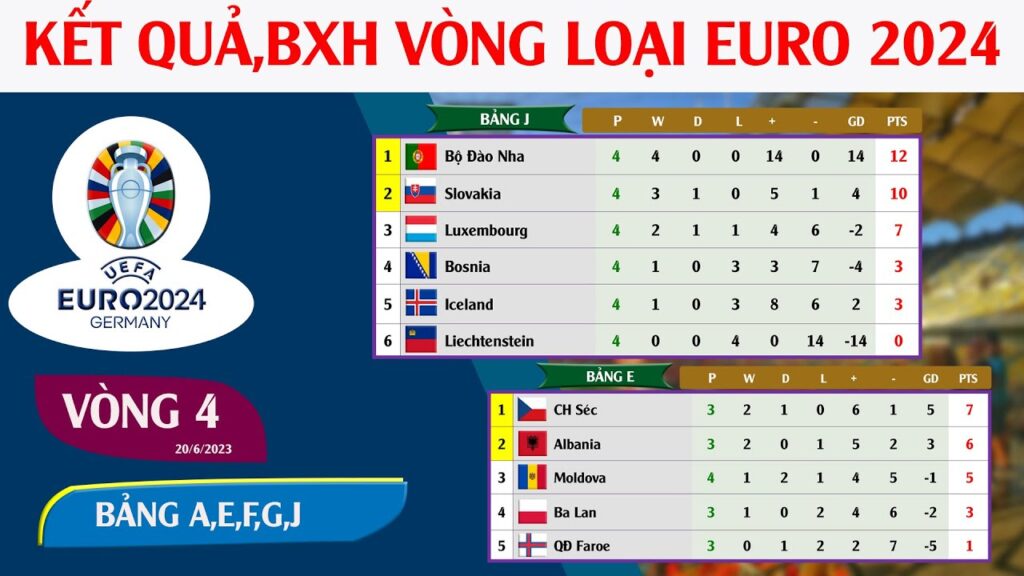 KẾT QUẢ, BẢNG XÊP HẠNG VÒNG 4 BẢNG A,E,F,G,J VÒNG LOẠI EURO 2024, TOP CẦU THỦ GHI BÀN THẮNG