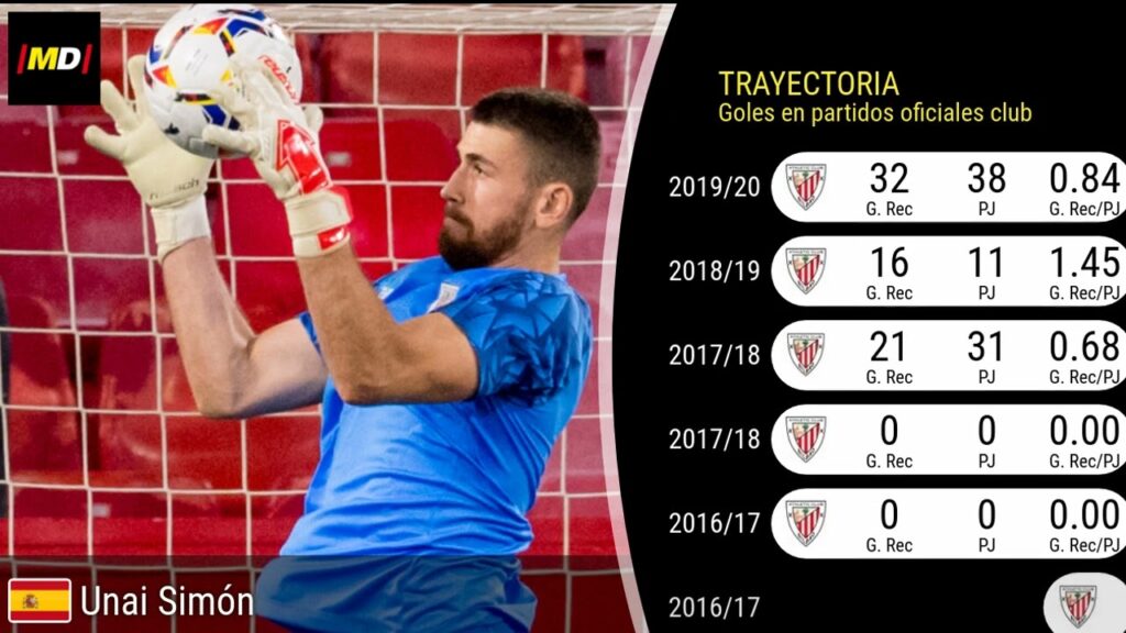 Unai Simón  (Athletic Club): Trayectoria, posiciones y habilidades