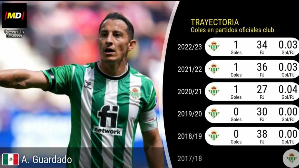 Andrés Guardado  (Real Betis): Trayectoria, posiciones y habilidades