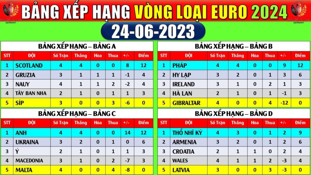 Bảng Xếp Hạng Vòng Loại Euro 2024 ĐẦY ĐỦ TẤT CẢ CÁC BẢNG | Cập Nhật 24/6/2023 | Anh, Pháp Top 1