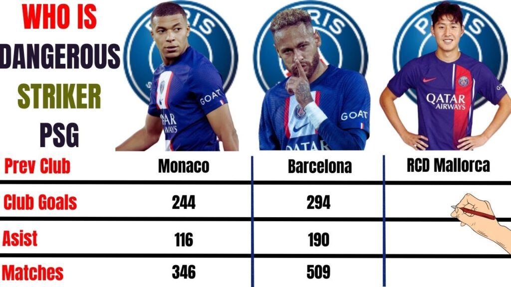 Kylian Mbappé Vs Neymar Jr Vs Kang-in Lee Comparison || Best Striker Paris Saint-Germain F.C.