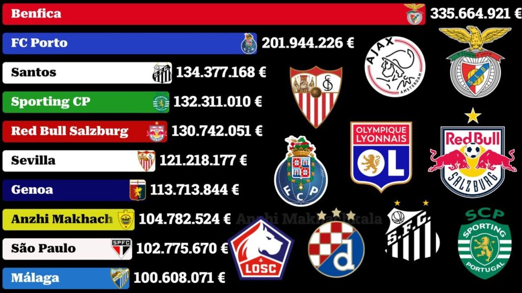 Football Clubs with Highest Transfer Earnings in Last 10 Years