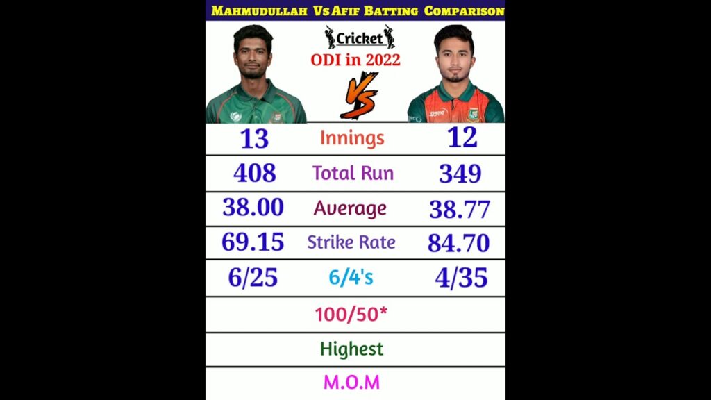 Mahmudullah vs Afif batting performance in ODI 2022 #bangladeshcricket #shorts #viral Mahmudullah vs Afif batting performance in ODI 2022 #bangladeshcricket #shorts #viral