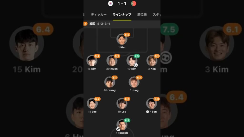 Ronaldo ratings for South Korea vs Portugal