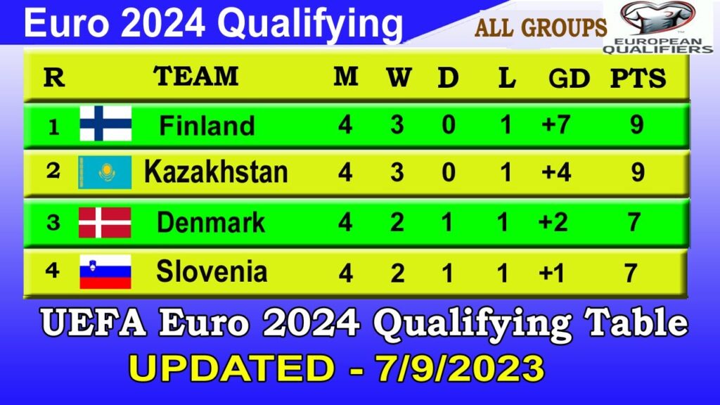 Euro 2024 Qualifiers Table Today 7 September | Euro 2024 Standings - Last update 7/9/2023