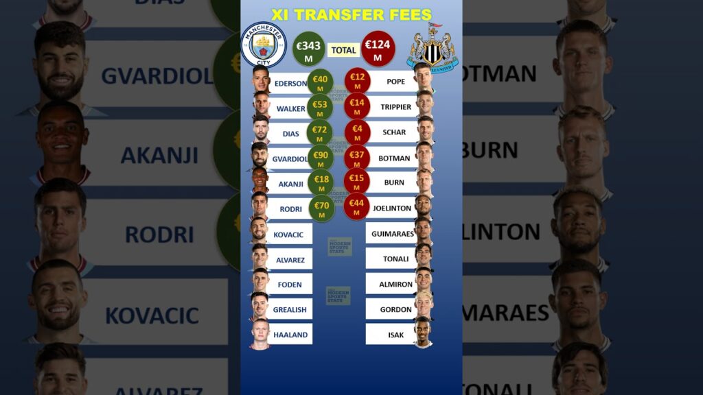 Man City vs New Castle Cost of Lineups