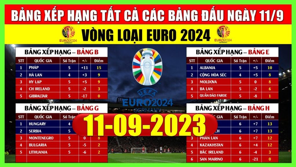 🔴 BẢNG XẾP HẠNG KẾT QUẢ CÁC BẢNG ĐẤU, VÒNG LOẠI EURO 2024, Ngày 11/9/2023 | PHÁP TOP 1, HÀ LAN TOP 2 🔴 BẢNG XẾP HẠNG KẾT QUẢ CÁC BẢNG ĐẤU, VÒNG LOẠI EURO 2024, Ngày 11/9/2023 | PHÁP TOP 1, HÀ LAN TOP 2